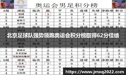 北京足球队强势领跑奥运会积分榜取得62分佳绩